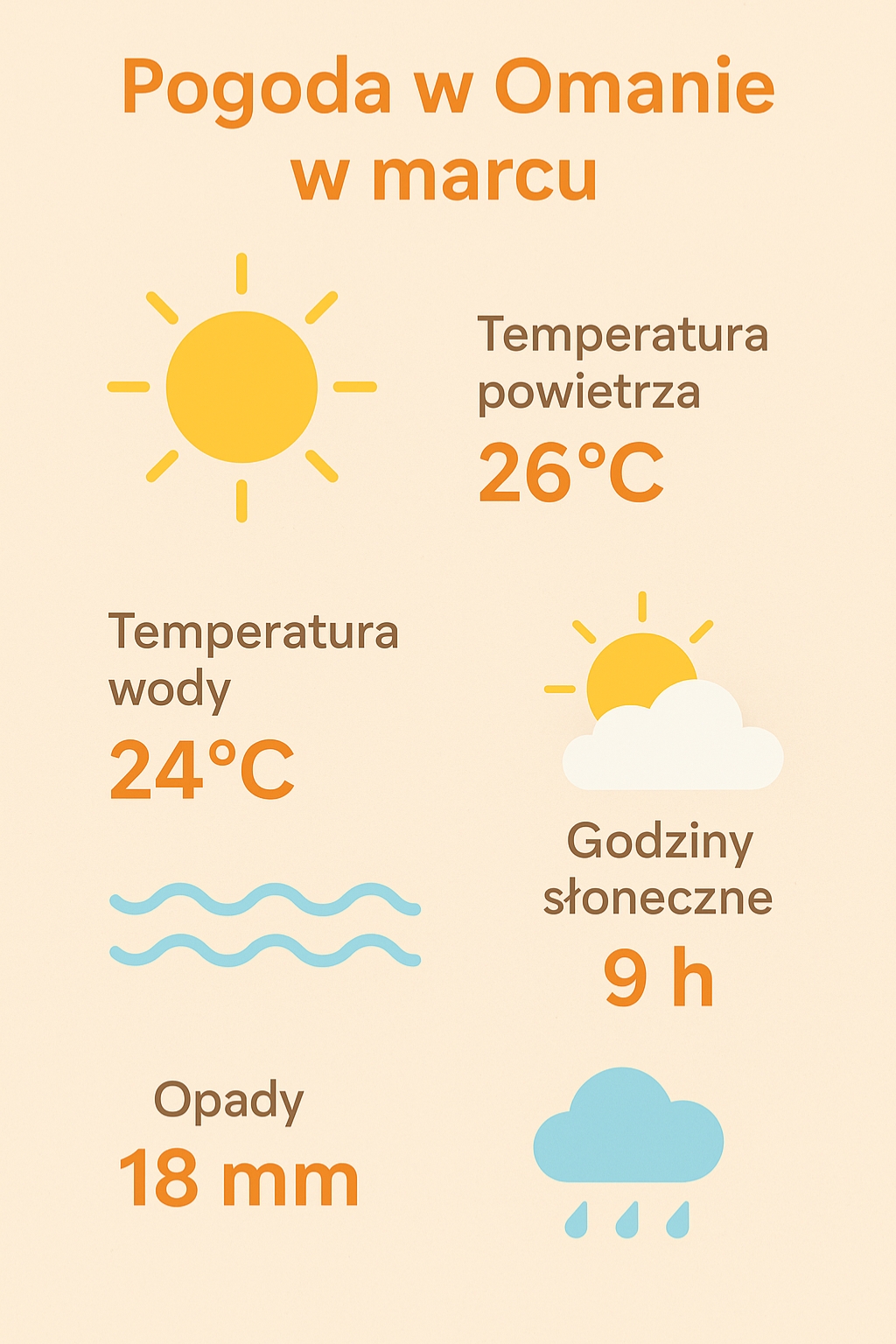 Pogoda w Omanie w marcu – temperatury, klimat, porady dla turystów