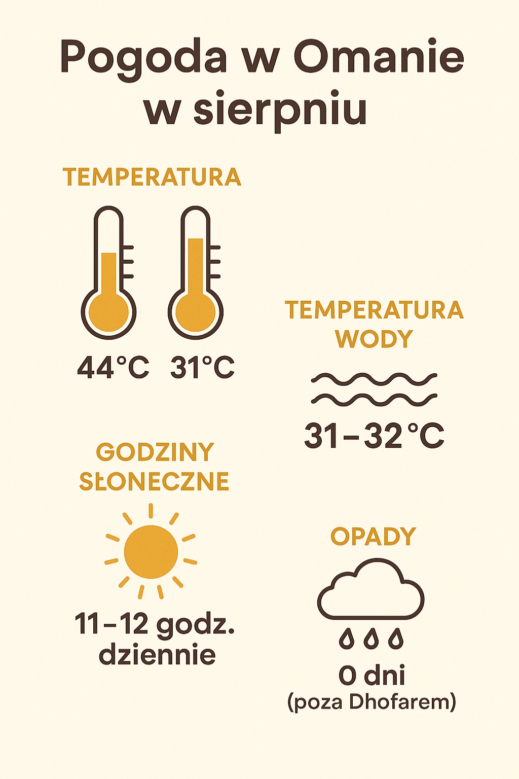 Pogoda w Omanie w sierpniu – temperatura, klimat, warunki do wypoczynku. Oman pogoda sierpień