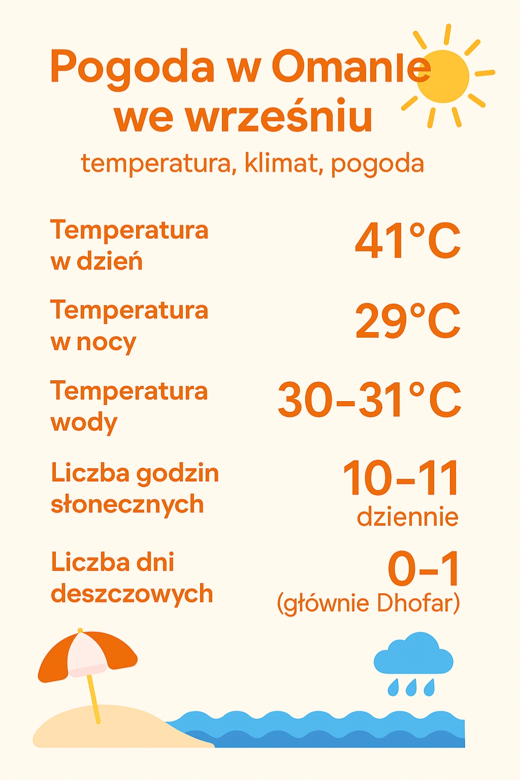 Pogoda w Omanie we wrześniu – temperatury, klimat, porady dla turystów